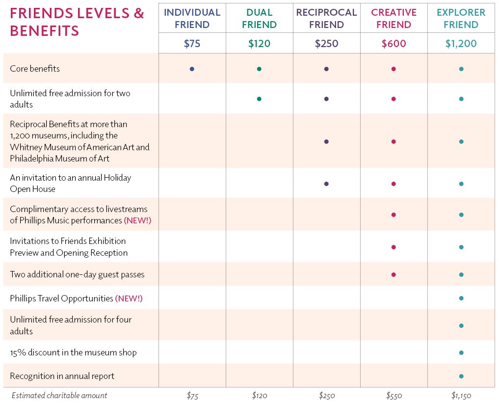 Phillips Collection membership levels and benefits