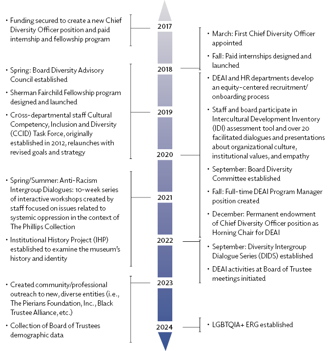 Phillips DEAI timeline