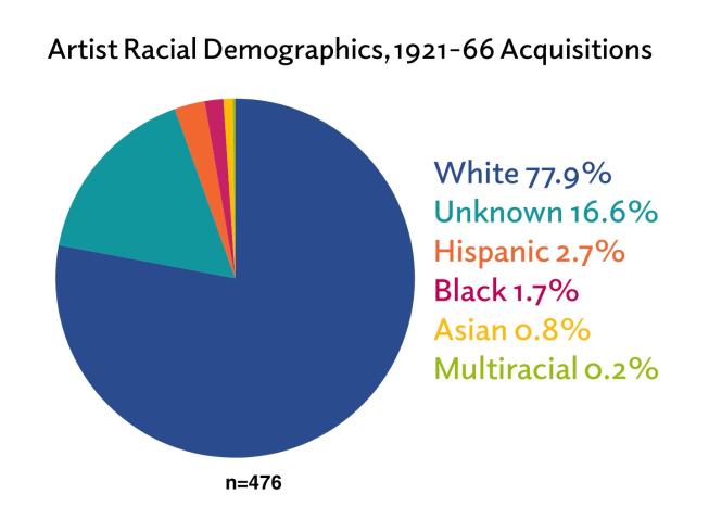 Artist Racial Demographics 1921-66 slide