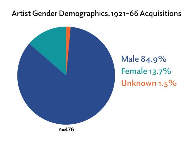 Artist Gender Demographics 1921-66 slide