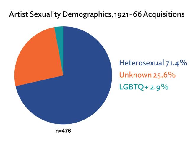 Artist Sexuality Demographics 1921-66 slide