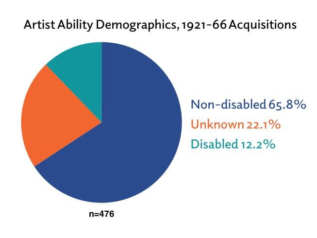 Artist Ability Demographics 1921-66 slide