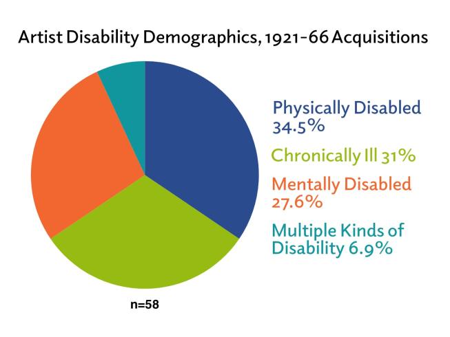 Artist Disability Demographics 1921-66 slide