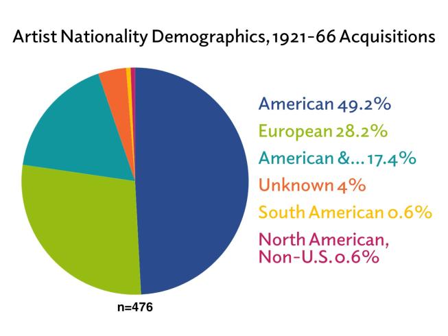 Artist Nationality Demographics 1921-66 slide