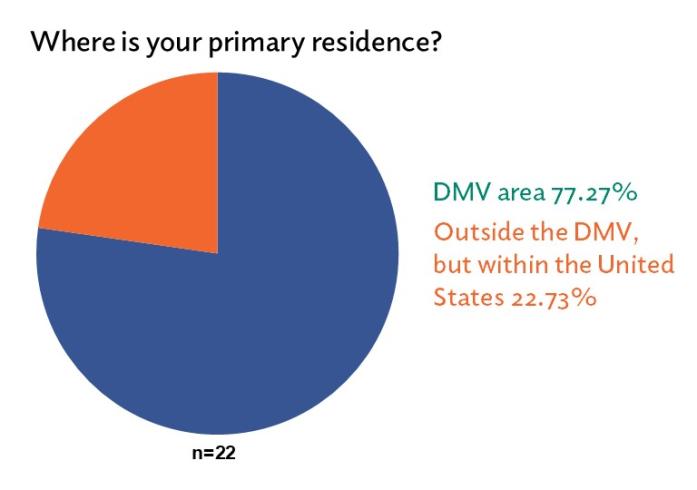 Board Demographics residence slide